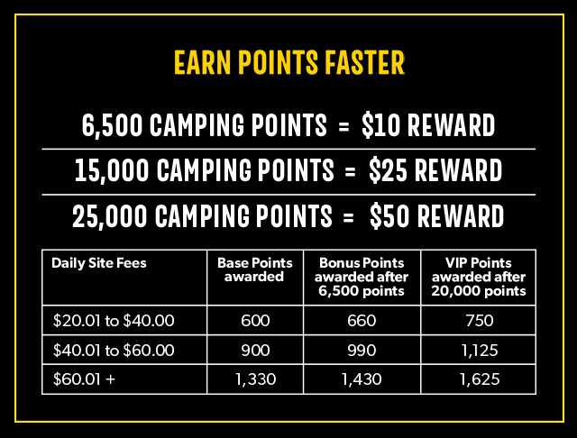 Earn points faster. 6,500 camping points = $10 Reward, 15,000 camping points = $25 Reward, 25,000 camping points = $50 Reward.