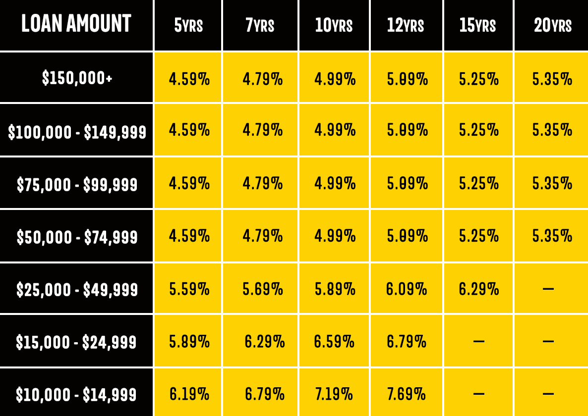 A table of loan information - rates and terms