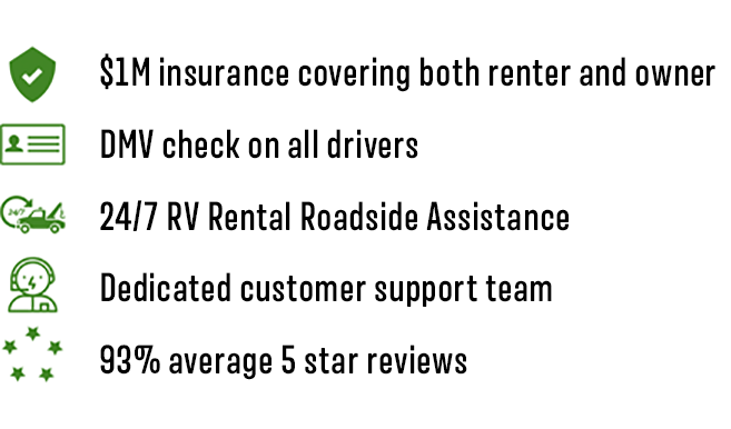 $1 million insurance covering both renter and owner; DMV checks on all drivers; 24/7 RV Rental Roadside Assistance; Dedicated customer support team; 93% average 5-star reviews.