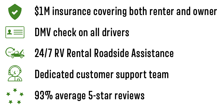 $1m insurance covering both renter and owner, DMV check on all drivers, 24/7 rental roadside assistance, dedicated customer support etam, 93% average 5-star reviews.