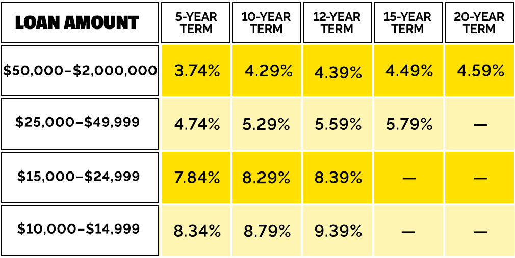 A chart displaying various loan rates based on loan amount and length of length in years.