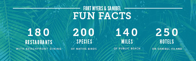 Fort Myers&Sanibel fun facts: 180 restaurants with beachfront dining, 200 species of native birds, 140 miles of public beach and 250 hotels on Sanibel Island.